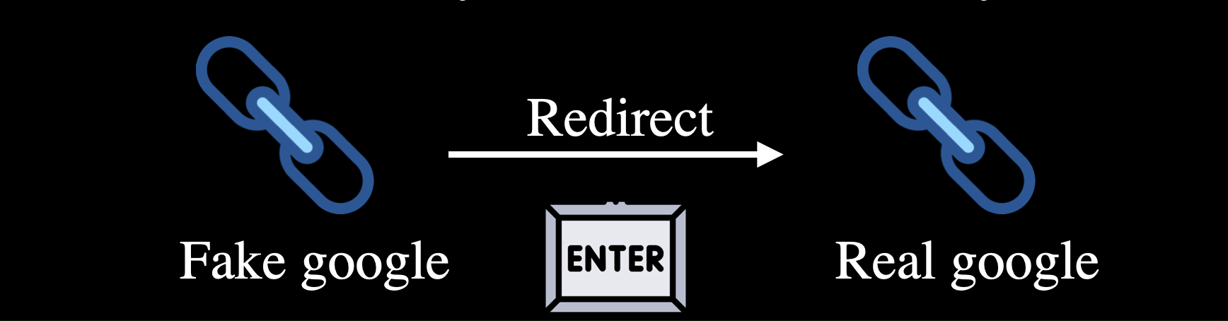 伪站输入后重定向真实站点示意