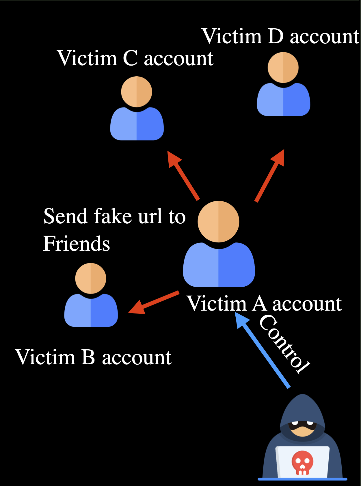 被盗账号向社交关系扩散示意